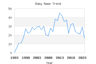 Baby Name Popularity