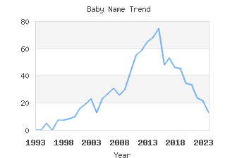 Baby Name Popularity