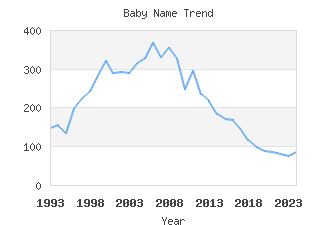 Baby Name Popularity