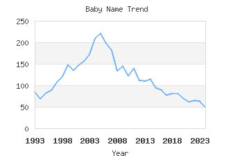 Baby Name Popularity