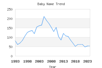 Baby Name Popularity