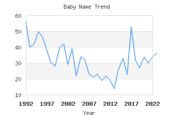 Baby Name Popularity