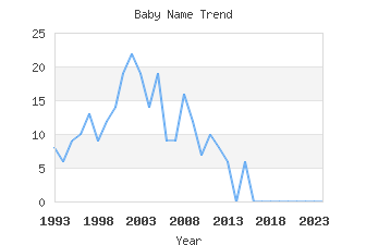 Baby Name Popularity