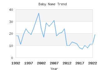 Baby Name Popularity