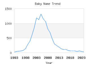 Baby Name Popularity