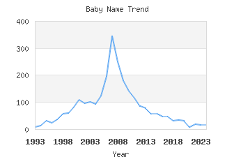 Baby Name Popularity