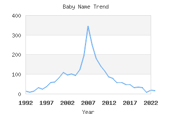 Baby Name Popularity