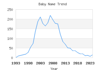 Baby Name Popularity