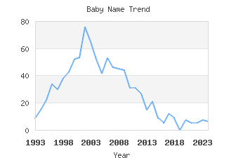 Baby Name Popularity