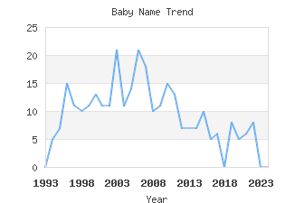 Baby Name Popularity