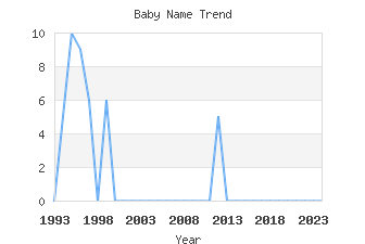 Baby Name Popularity