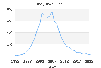 Baby Name Popularity