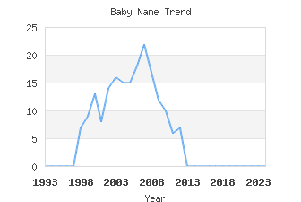 Baby Name Popularity