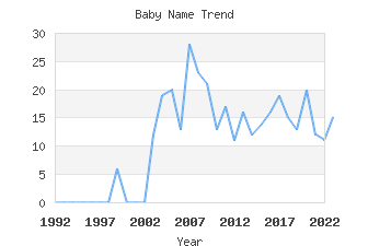 Baby Name Popularity