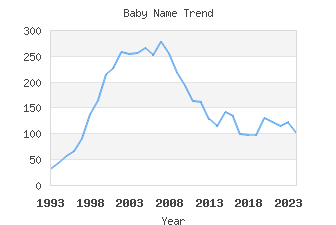 Baby Name Popularity