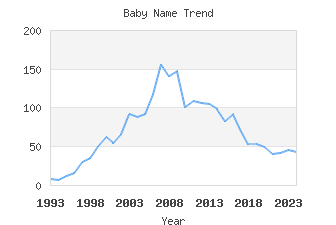 Baby Name Popularity