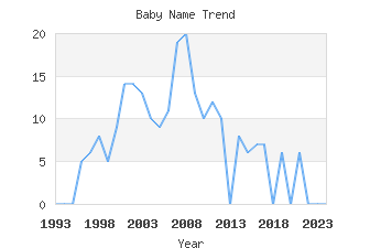 Baby Name Popularity