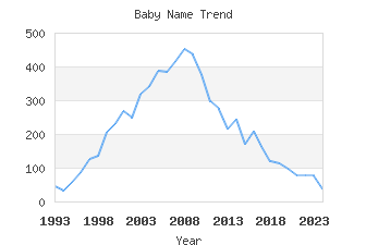 Baby Name Popularity