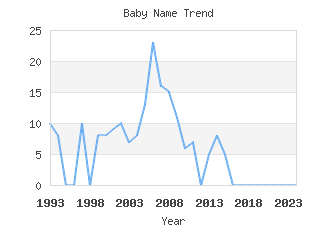 Baby Name Popularity