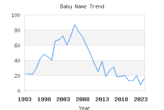 Baby Name Popularity