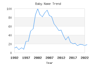 Baby Name Popularity