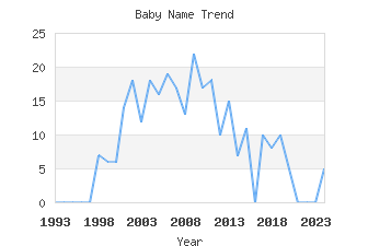 Baby Name Popularity