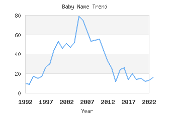 Baby Name Popularity