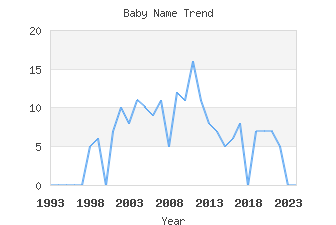 Baby Name Popularity