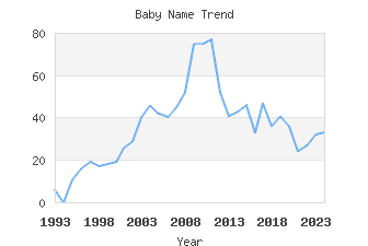 Baby Name Popularity