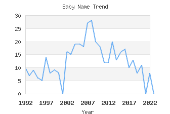 Baby Name Popularity