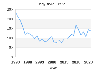 Baby Name Popularity