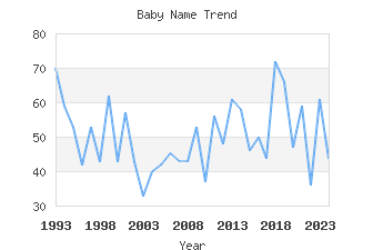 Baby Name Popularity