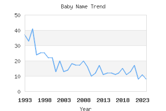 Baby Name Popularity