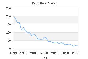 Baby Name Popularity