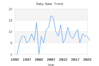 Baby Name Popularity