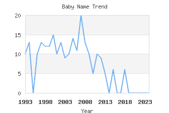 Baby Name Popularity