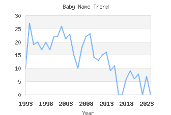 Baby Name Popularity