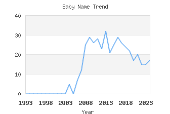 Baby Name Popularity