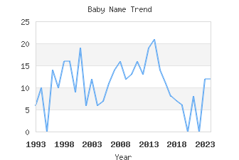 Baby Name Popularity