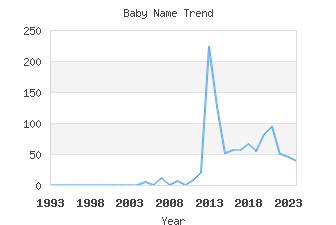 Baby Name Popularity