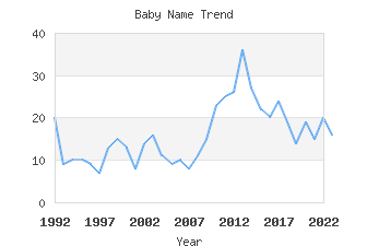 Baby Name Popularity