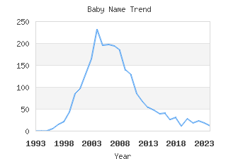 Baby Name Popularity