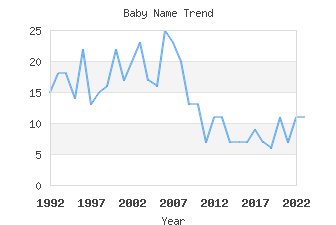 Baby Name Popularity