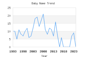 Baby Name Popularity