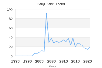 Baby Name Popularity