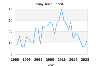 Baby Name Popularity