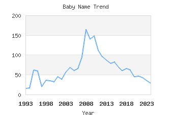 Baby Name Popularity