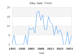 Baby Name Popularity