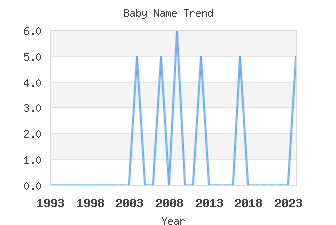 Baby Name Popularity