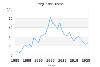 Baby Name Popularity